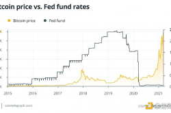 金色百科 | 美联储利率对加密货币价格的影响
