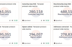 即将完成估值10亿美元的融资 去中心化社交赛道因Farcaster而彻底不同？