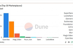 从130亿美元估值到市场调整：OpenSea的未来策略 仅是适应游戏还是重塑规则？