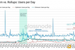 Glassnode：坎昆升级如何影响以太坊的代币政策