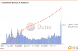 Dencun 升级后 Base每日交易量激增至 200 万笔