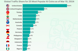 Coingecko：哪些国家对AI代币最感兴趣？谁是最受欢迎的AI代币？