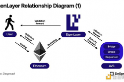 EigenLayer 上线之际 全面了解设计原理与未来发展