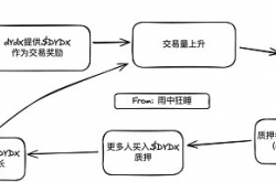 解析 dYdX 的代币飞轮和无许可长尾资产市场