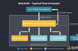6个问题读懂Vitalik亲自使用及点赞的隐私协议RAILGUN