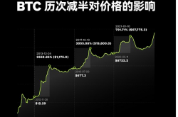 第四次减半倒计时 和OKX 一起见证比特币新纪元