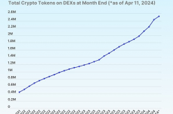 CoinGecko：2024年迄今为止每天推出多少种新代币？