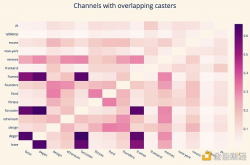 Farcaster生态为何持续火爆：Farcaster Channels用户分析