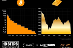 优质加密货币——减半后比特币将比黄金更稀缺