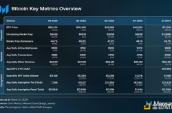 Messari：2024年第一季度比特币报告