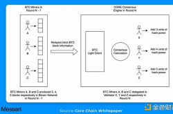 CORE半个月6倍表现抢眼 全面了解Core链