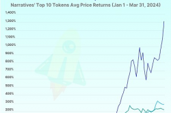 Coingecko：哪个赛道的加密叙事在2024年一季度独占鳌头