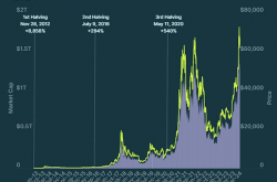 CoinGecko：历次减半比特币平均上涨3230%