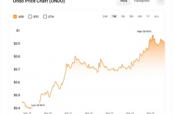 Bankless：ONDO为何持续飙升？