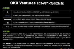 OKX Ventures投资月报： Crypto +AI想象力巨大 已投资iO.NET、Myshell等多个项目