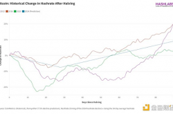 减半对比特币挖矿的六大影响