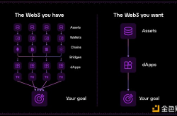 一文详解链抽象网络Particle Network