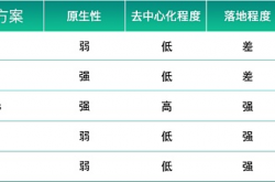 解析五类BTC L2解决方案 谁最具比特币原生性和落地性？