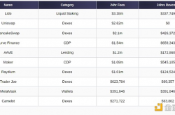 排名前10的DeFi dApp每年平均产生多少费用？