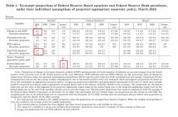 美联储议息会议笔记：通胀别慌 利率会降（2024年3月）
