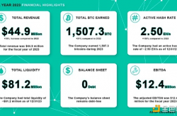 比特币挖矿公司Bit Digital报告收入增长近 40%