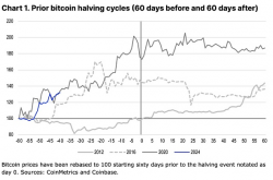 Coinbase: 深度分析本次减半后的比特币走势