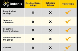 读懂Botanix：比特币上首个完全去中心化的EVM等效L2