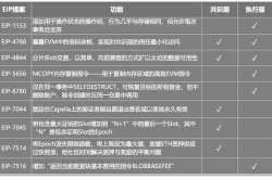 以太坊坎昆升级倒计时  Layer2进入降费时代