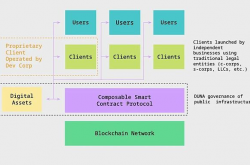 a16z: DUNA 是什么？为什么它将促进web3的未来？