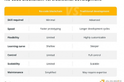 金色百科 | 无代码区块链开发是什么？