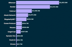 AI加密货币盘点：哪个市值最高 哪个涨幅最大？