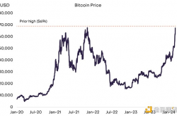 Grayscale：比特币价格创历史新高原因探析