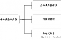 浅谈去中心化数字身份