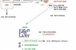 三角债 or 温和通胀：Restaking 再质押的另类视角