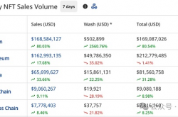 比特币 NFT 每周销量卷土重来 颠覆以太坊