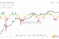 LD Capital：从未实现净损益、长短期持有量变动以及BTC市值占比 分析BTC所处市场阶段