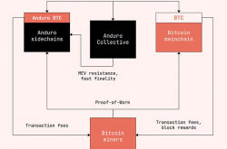 挖矿巨头Marathon Digital推出比特币Layer 2网络Anduro