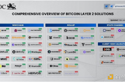 BTC L2 正统定义引起争议 海外大佬怎么看？