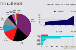 ETH L2数据一览 为什么L2的二级市场机会越来越少？