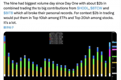 比特币ETF交易飙升至1月以来新高 成交量近20亿美元