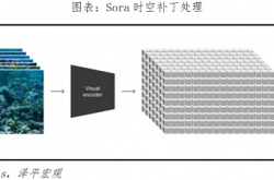 Sora横空出世 会颠覆哪些行业？