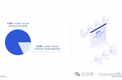 一文读懂跨链桥的七大关键漏洞