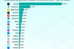 Coingecko：当前最流行的区块链生态系统是什么？谁是最受欢迎的L2？