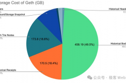 以太坊存储方案路线图：挑战与机遇共存