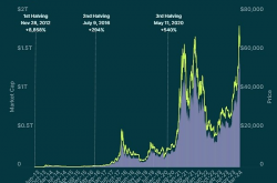 Coingecko：每次减半后 比特币价格平均上涨3230%