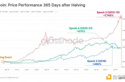Glassnode：减半对BTC估值的影响 交易者如何调整投资策略