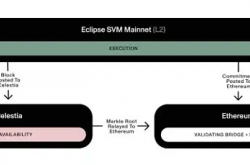 Eclipse：将以太坊安全性、Solana高性能与Celestia DA三者叙事相结合的首个SVM Layer2