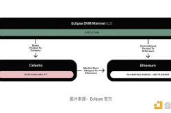 基于 Solana 虚拟机的以太坊 Layer2：Eclipse 项目深度分析