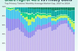 Coingecko：隐私币为何没落？谁是顶级隐私区块链？