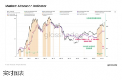 glassnode：山寨季快来了 资金在轮动